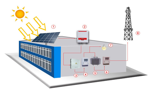 Photovoltaic Project Solutions